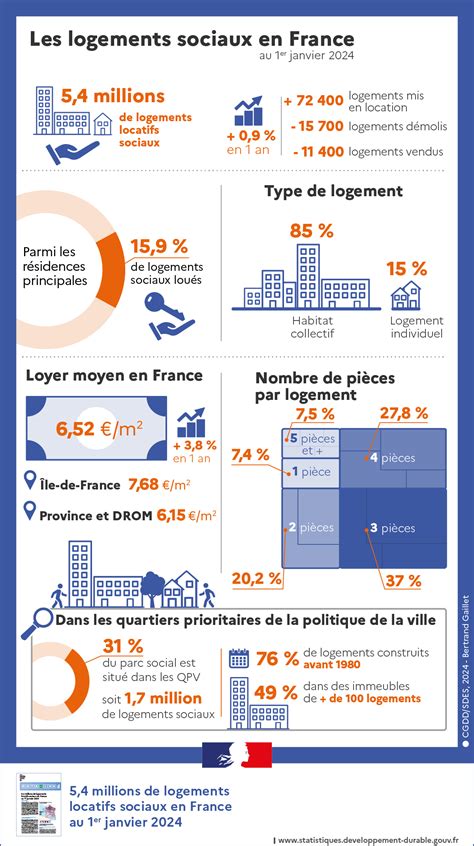 Répartition des logements pour réfugiés