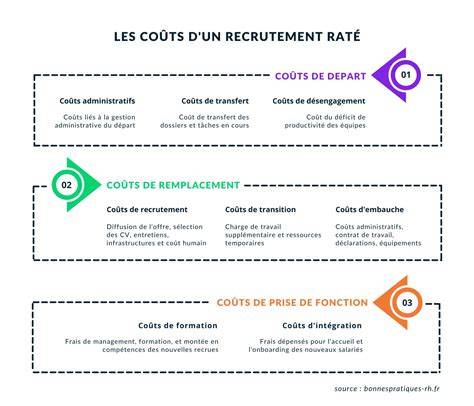 coûts de recrutement des migrants