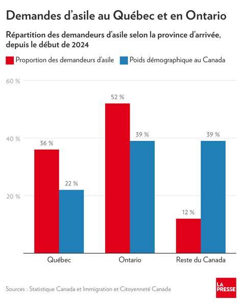 Répartition régionale hébergement demandeurs asile