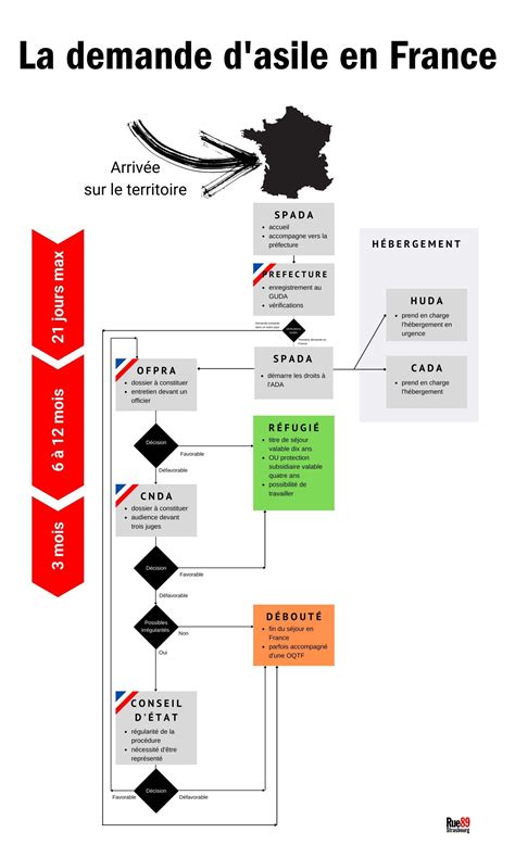 Parcours d’une demande d’asile en France