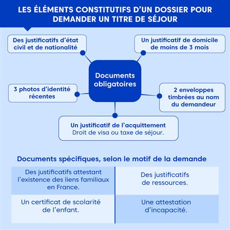 documents nécessaires titre de séjour France