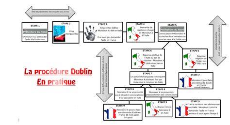 Carte européenne de la procédure Dublin