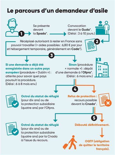 Accueil de demandeurs d’asile en France
