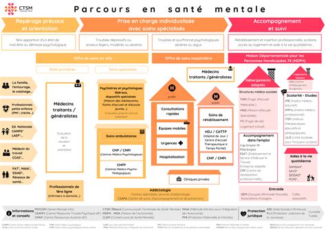 Parcours migratoire et santé mentale