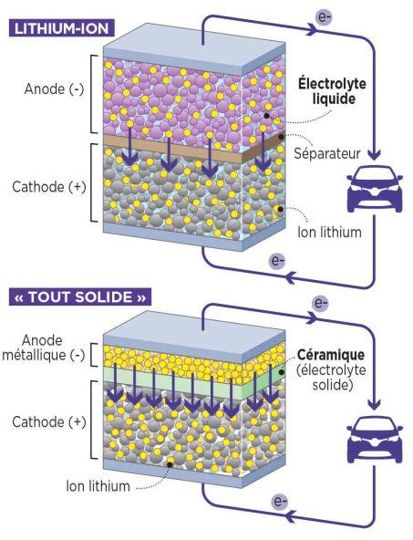 schéma batterie lithium-ion tout solide